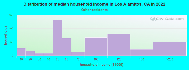 Distribution of median household income in Los Alamitos, CA in 2022