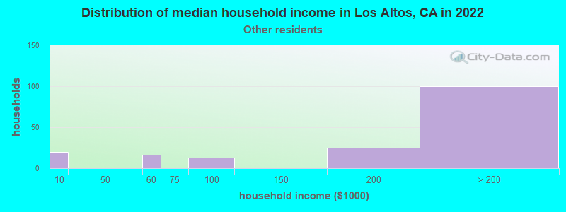 Distribution of median household income in Los Altos, CA in 2019