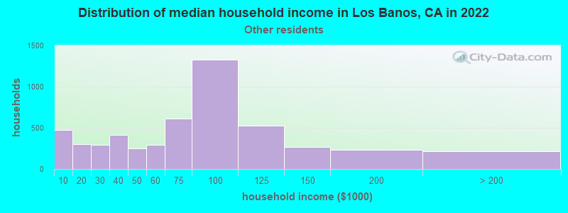 Distribution of median household income in Los Banos, CA in 2022