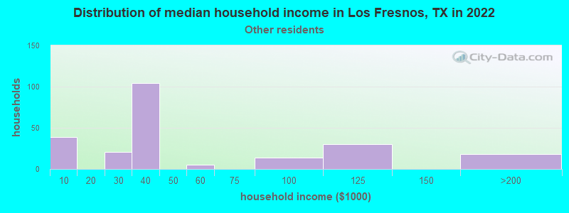 Distribution of median household income in Los Fresnos, TX in 2022