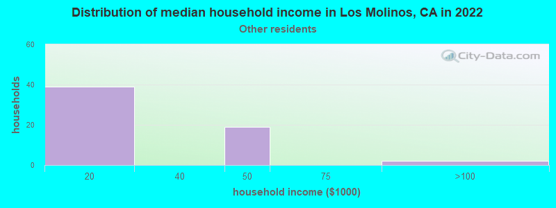 Distribution of median household income in Los Molinos, CA in 2022