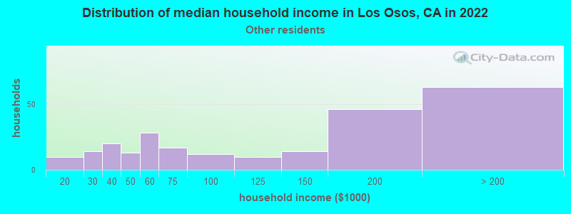 Distribution of median household income in Los Osos, CA in 2022