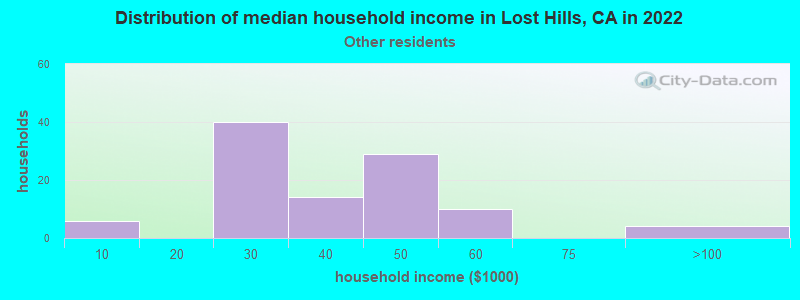 Distribution of median household income in Lost Hills, CA in 2022