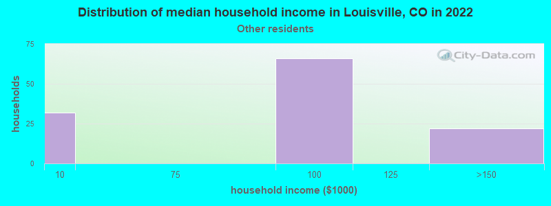 Distribution of median household income in Louisville, CO in 2022