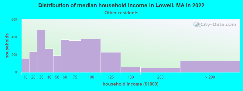 Distribution of median household income in Lowell, MA in 2022