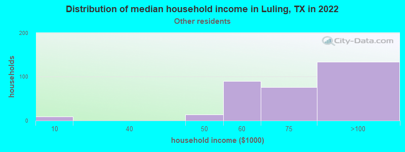 Distribution of median household income in Luling, TX in 2022