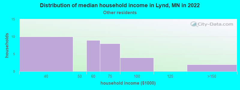 Distribution of median household income in Lynd, MN in 2022