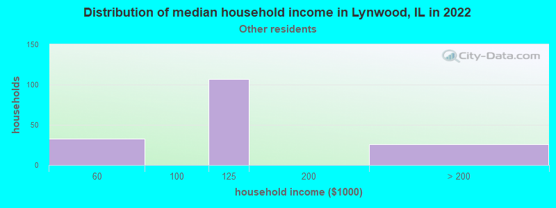 Distribution of median household income in Lynwood, IL in 2022