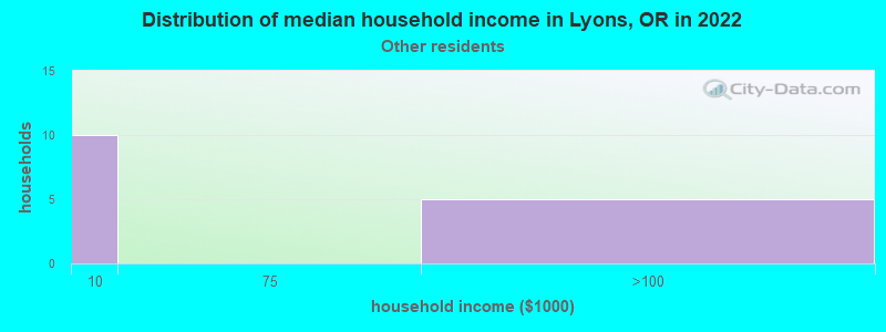 Distribution of median household income in Lyons, OR in 2022