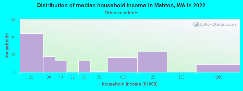 Distribution of median household income in Mabton, WA in 2022