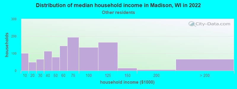 Distribution of median household income in Madison, WI in 2022