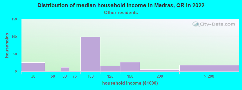 Distribution of median household income in Madras, OR in 2022