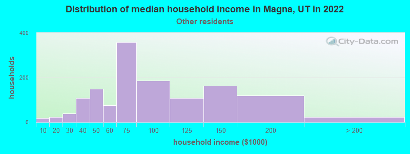 Distribution of median household income in Magna, UT in 2022