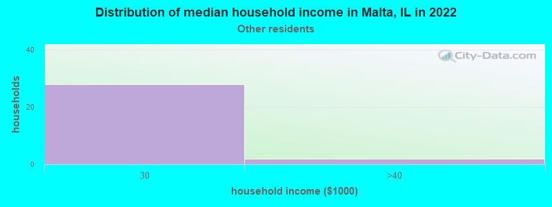 Distribution of median household income in Malta, IL in 2022