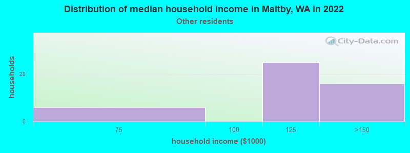 Distribution of median household income in Maltby, WA in 2022