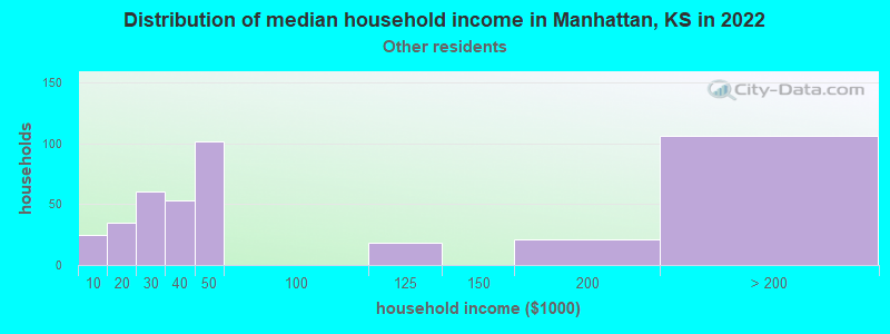 Distribution of median household income in Manhattan, KS in 2022