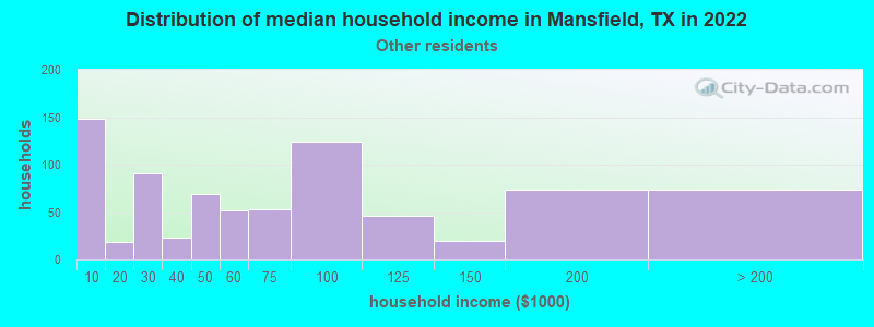 Distribution of median household income in Mansfield, TX in 2022