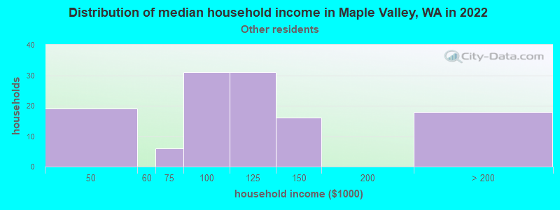 Distribution of median household income in Maple Valley, WA in 2022