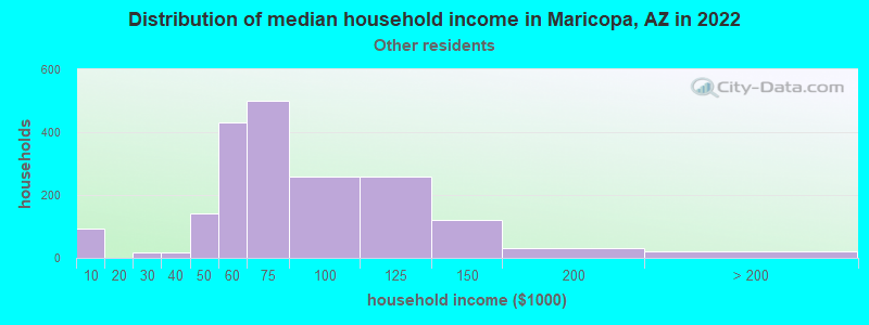 Distribution of median household income in Maricopa, AZ in 2022
