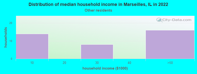 Distribution of median household income in Marseilles, IL in 2022