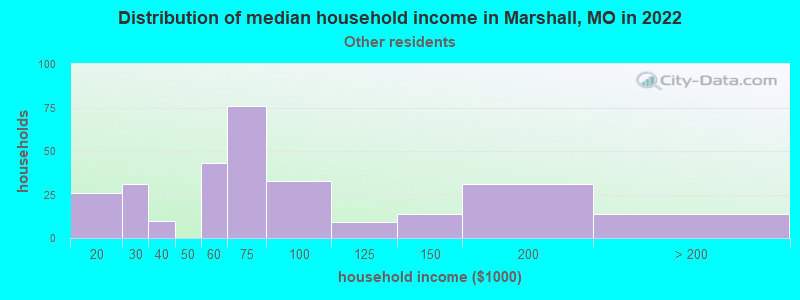 Distribution of median household income in Marshall, MO in 2022