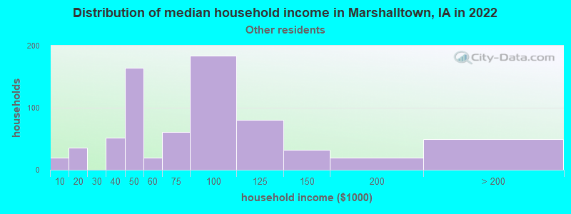 Distribution of median household income in Marshalltown, IA in 2022
