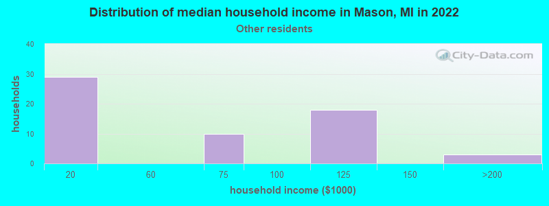 Distribution of median household income in Mason, MI in 2022