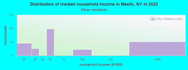 Distribution of median household income in Mastic, NY in 2022