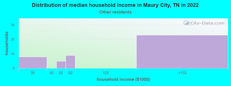 Distribution of median household income in Maury City, TN in 2022