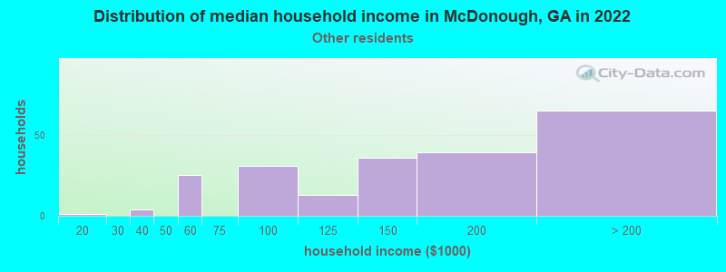 Distribution of median household income in McDonough, GA in 2022