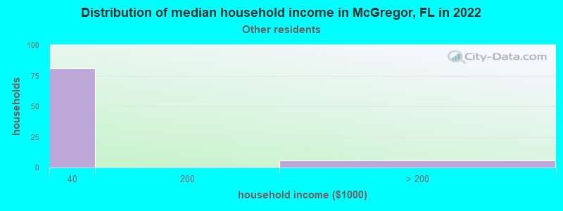Distribution of median household income in McGregor, FL in 2022
