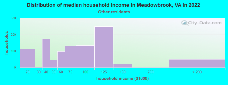 Distribution of median household income in Meadowbrook, VA in 2022