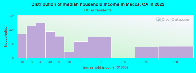 Distribution of median household income in Mecca, CA in 2022