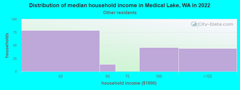 Distribution of median household income in Medical Lake, WA in 2022