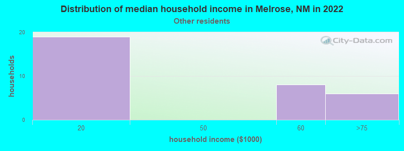 Distribution of median household income in Melrose, NM in 2022