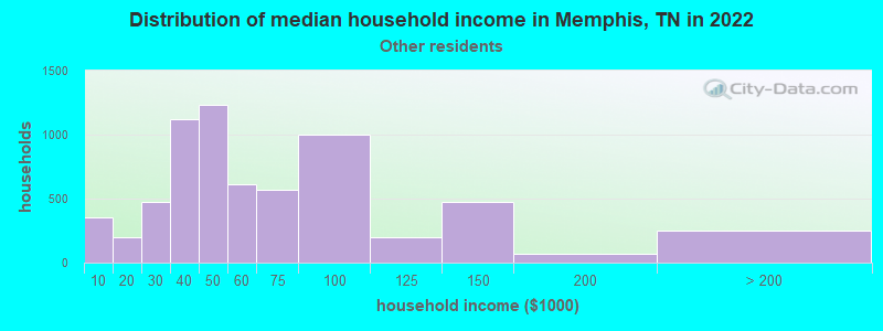 Distribution of median household income in Memphis, TN in 2019