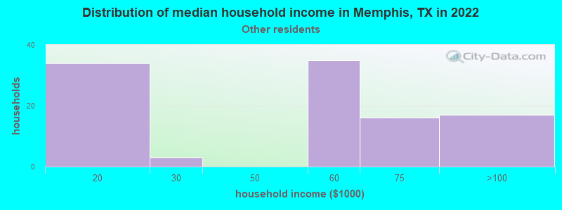 Distribution of median household income in Memphis, TX in 2022