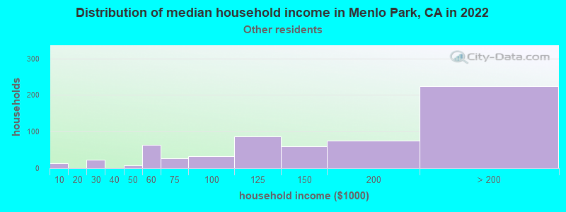 Distribution of median household income in Menlo Park, CA in 2022