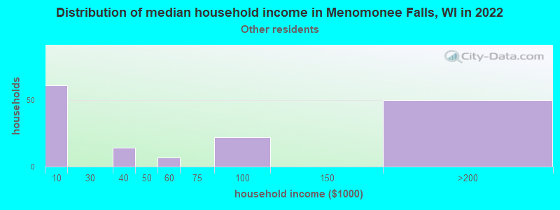 Distribution of median household income in Menomonee Falls, WI in 2022