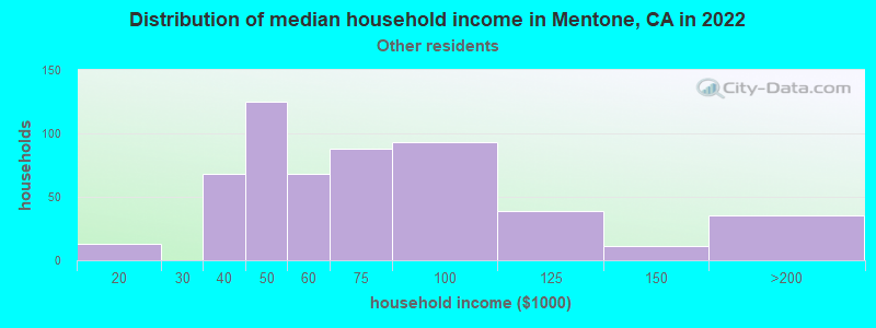 Distribution of median household income in Mentone, CA in 2022