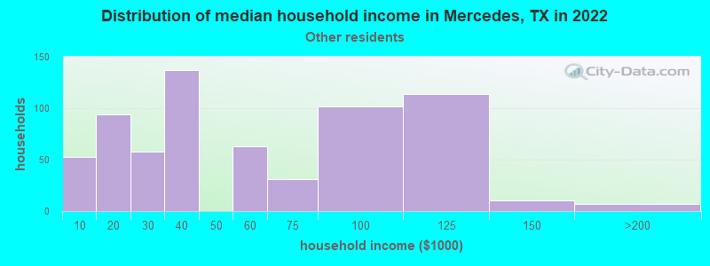 Distribution of median household income in Mercedes, TX in 2022