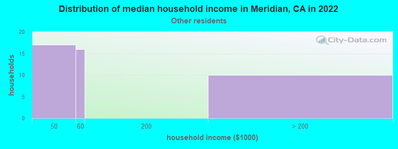 Distribution of median household income in Meridian, CA in 2022