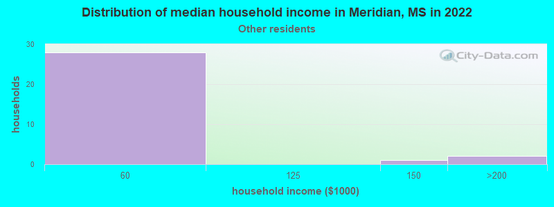 Distribution of median household income in Meridian, MS in 2022