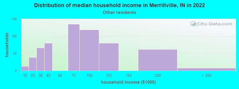 Distribution of median household income in Merrillville, IN in 2022