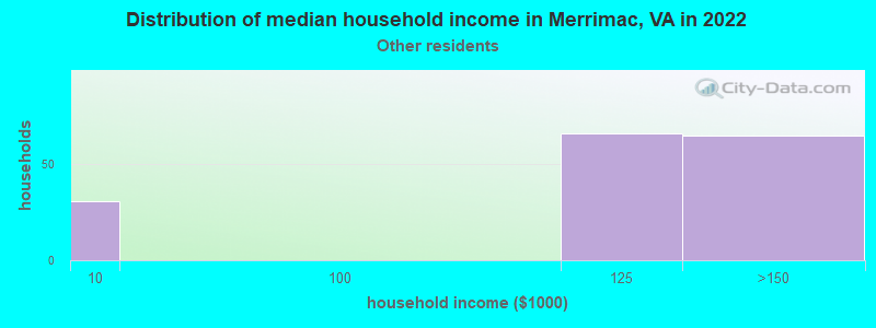 Distribution of median household income in Merrimac, VA in 2022