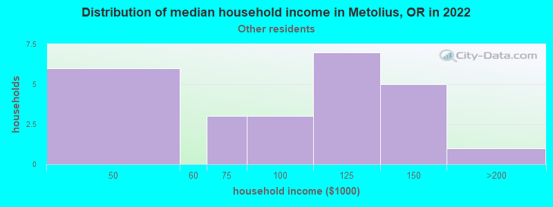 Distribution of median household income in Metolius, OR in 2022