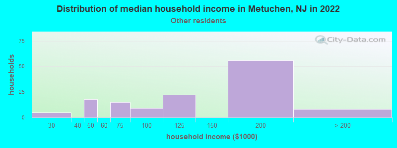 Distribution of median household income in Metuchen, NJ in 2022