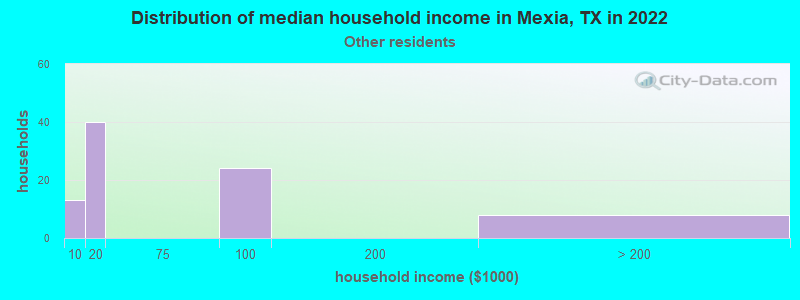 Distribution of median household income in Mexia, TX in 2022