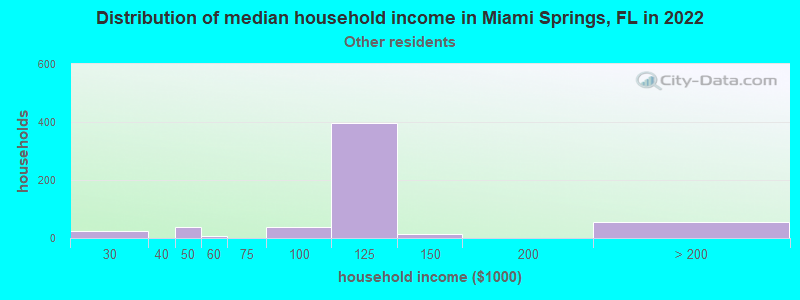 Distribution of median household income in Miami Springs, FL in 2022