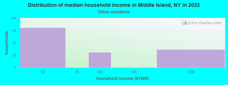 Distribution of median household income in Middle Island, NY in 2022